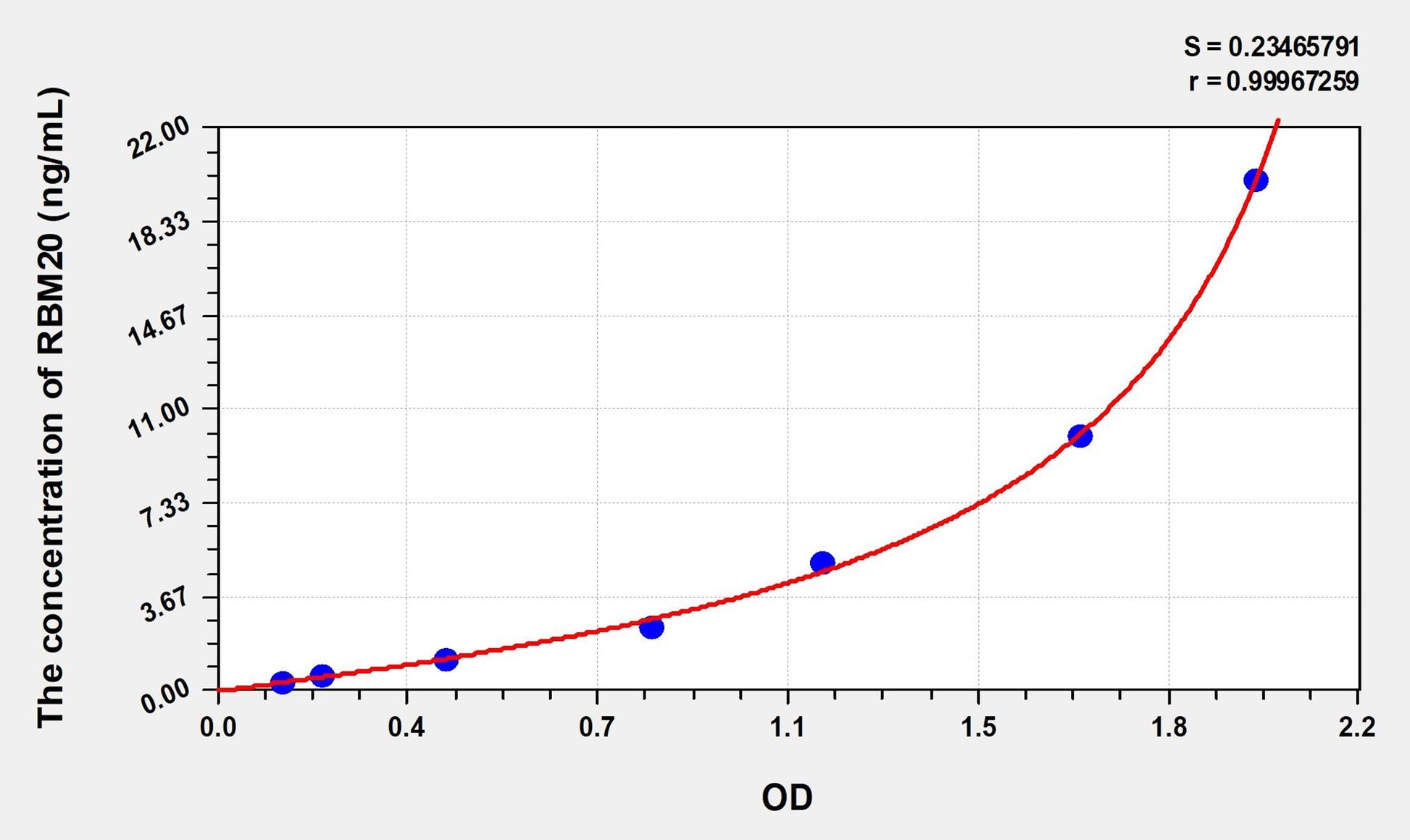 RBM20 (RNA Binding Motif Protein 20) ELISA Immunoassay Kit