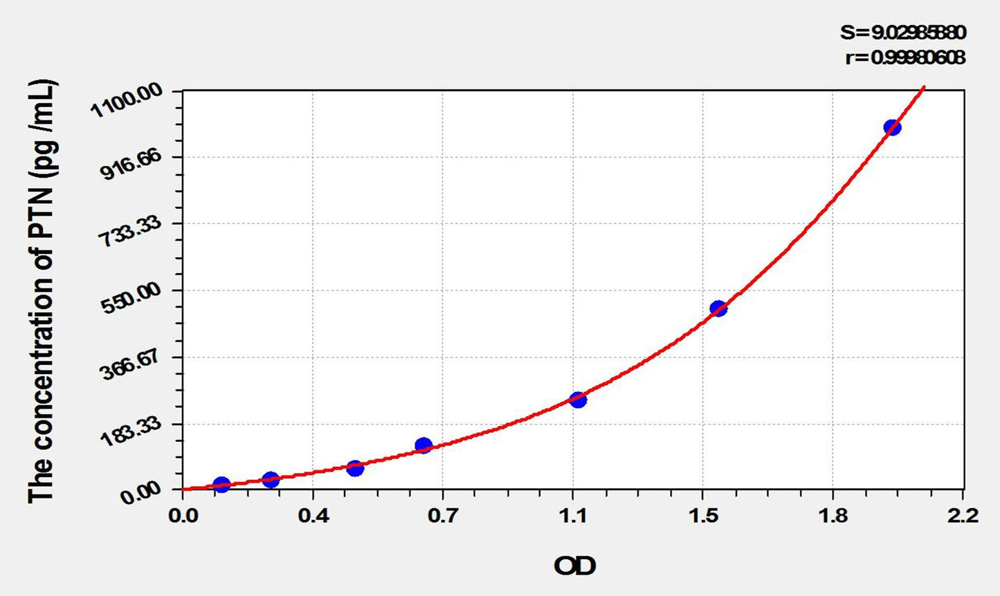 Rat Pleiotrophin ELISA Kit