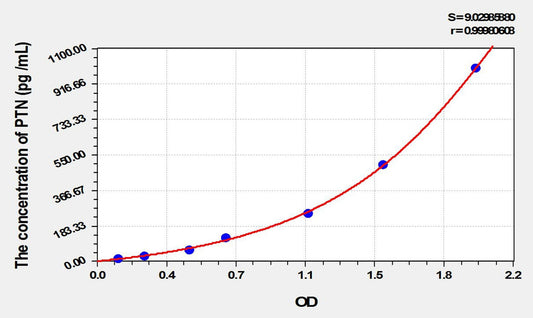 Rat Pleiotrophin ELISA Kit