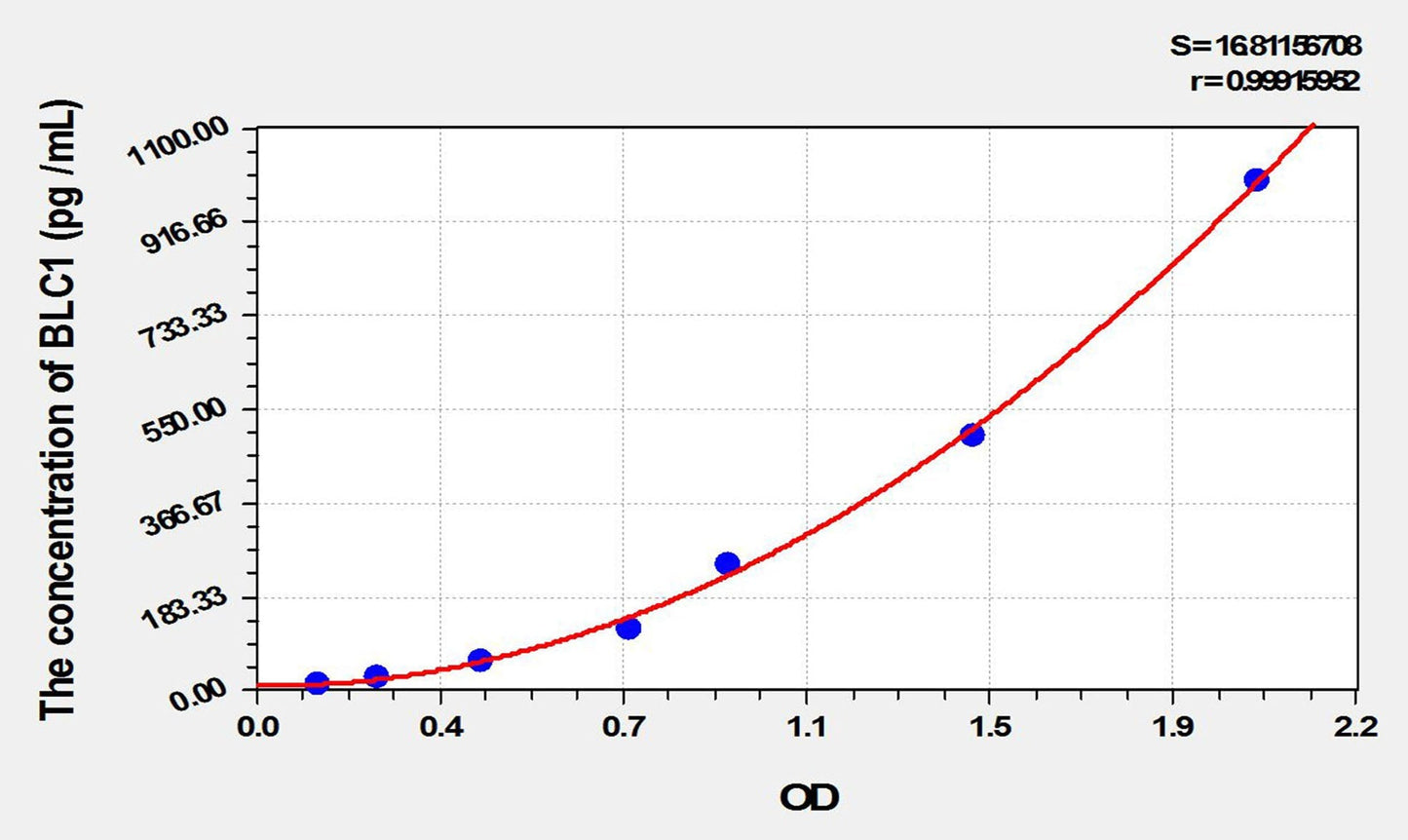 Rat CXCL13/BLC1 ELISA Kit