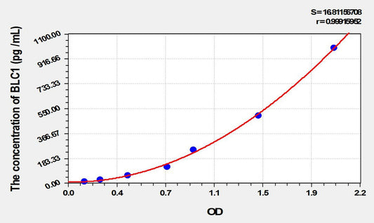 Rat CXCL13/BLC1 ELISA Kit