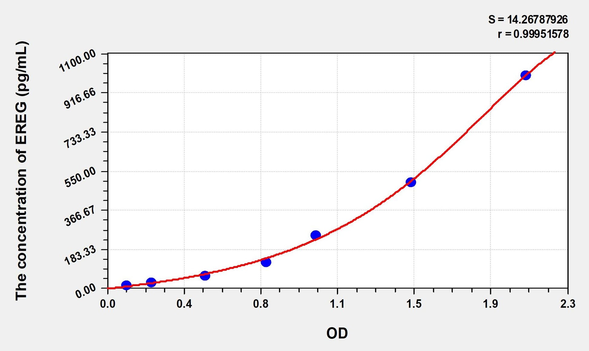 Rat EREG (Epiregulin) ELISA Immunoassay Kit