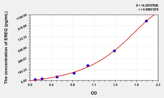 Rat EREG (Epiregulin) ELISA Immunoassay Kit