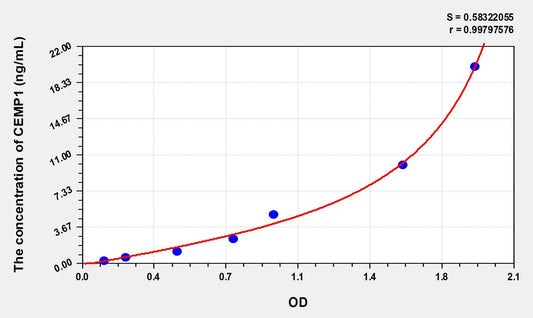 CEMP1 (Cementum Protein 1) ELISA Immunoassay Kit