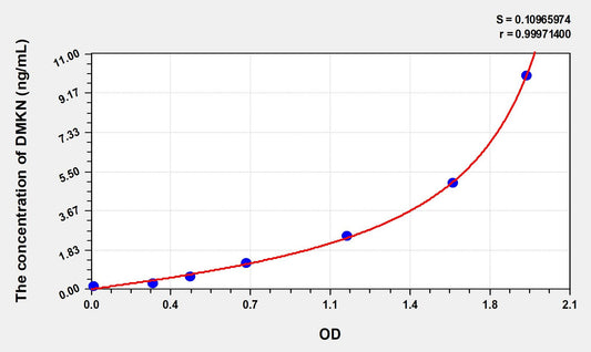 DMKN (Dermokine) ELISA Immunoassay Kit
