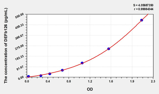 DEFb126 (Defensin Beta 126) ELISA Immunoassay Kit