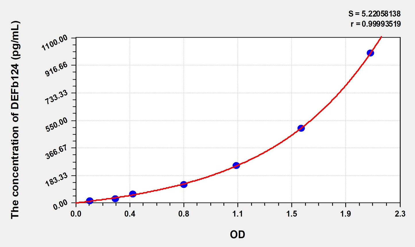 DEFb124 (Defensin Beta 124) ELISA Immunoassay Kit