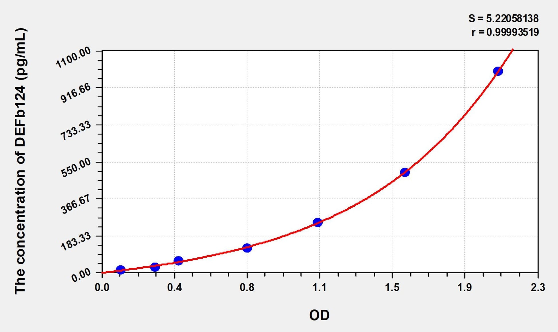 DEFb124 (Defensin Beta 124) ELISA Immunoassay Kit