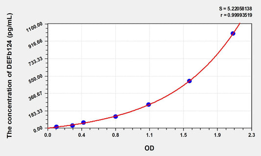 DEFb124 (Defensin Beta 124) ELISA Immunoassay Kit