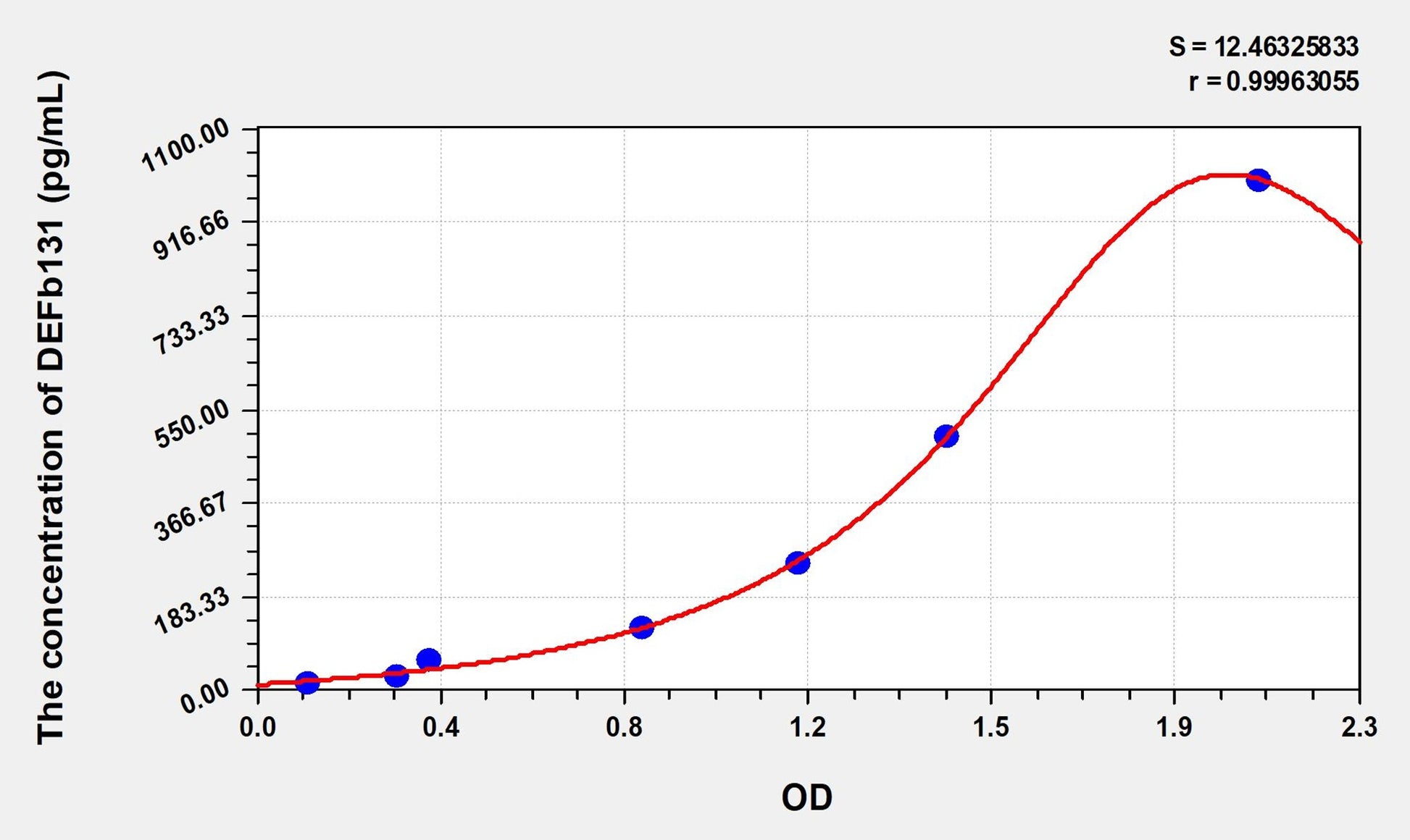DEFb131 (Defensin Beta 131) ELISA Immunoassay Kit