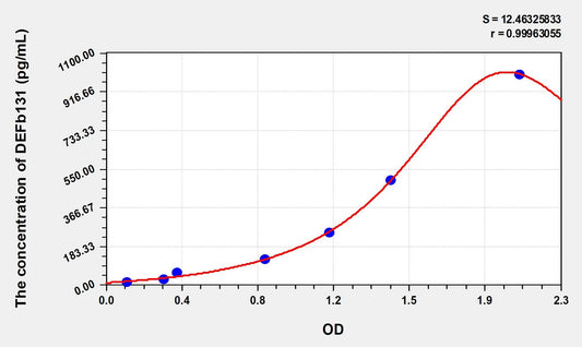 DEFb131 (Defensin Beta 131) ELISA Immunoassay Kit