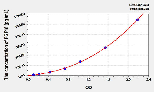 Mouse FGF-18 ELISA Kit