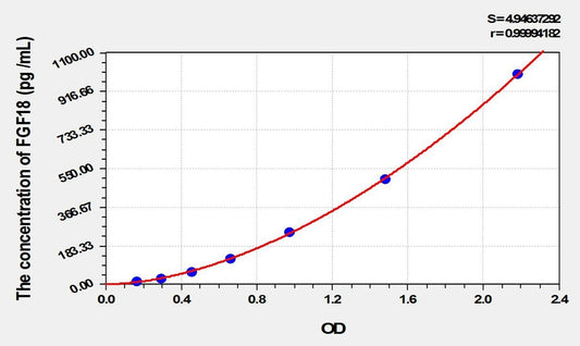 Rat FGF-18 ELISA Kit