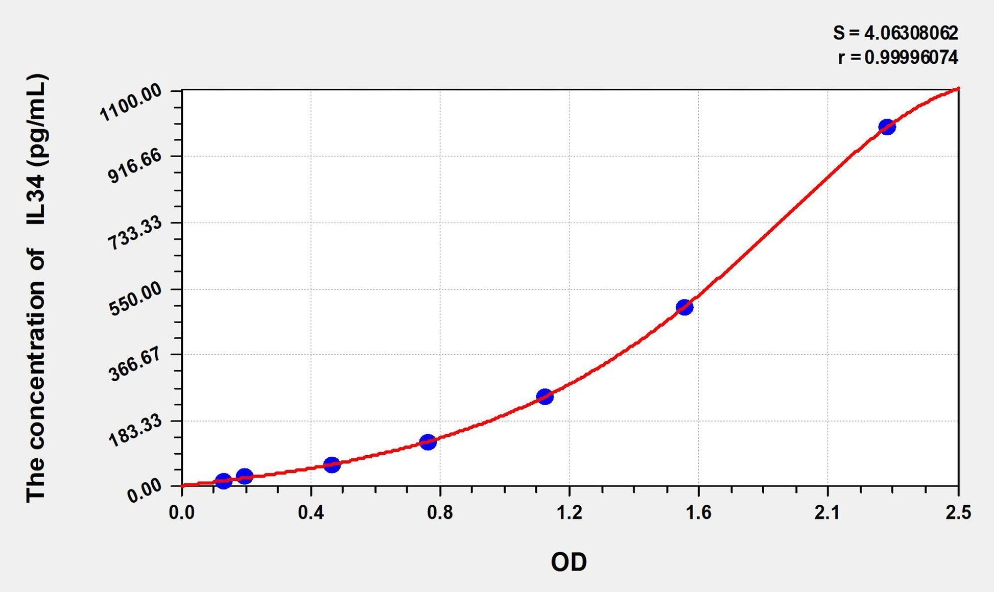 Rat IL-34 ELISA Kit