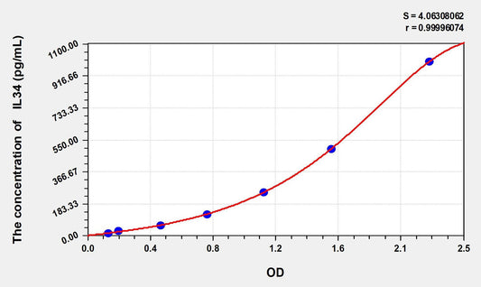 Rat IL-34 ELISA Kit