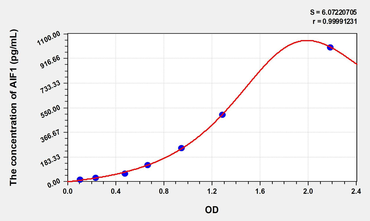 Rat AIF1 (Allograft Inflammatory Factor 1) ELISA Immunoassay Kit
