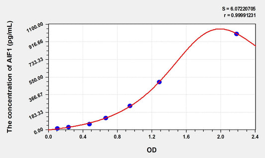 Rat AIF1 (Allograft Inflammatory Factor 1) ELISA Immunoassay Kit