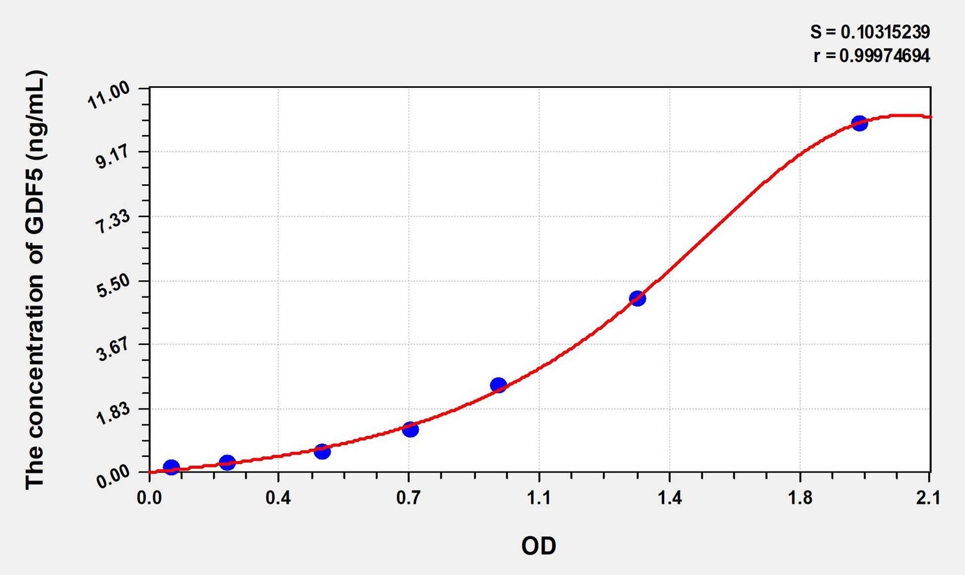 Rat GDF5 (Growth Differentiation Factor 5) ELISA Immunoassay Kit