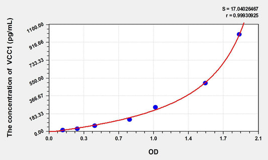 Rat CXCL17/VCC1 ELISA Kit