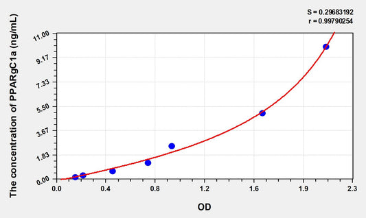 Mouse PPARgC1a (Peroxisome Proliferator Activated Receptor Gamma Coactivator 1 Alpha) ELISA Immunoassay Kit