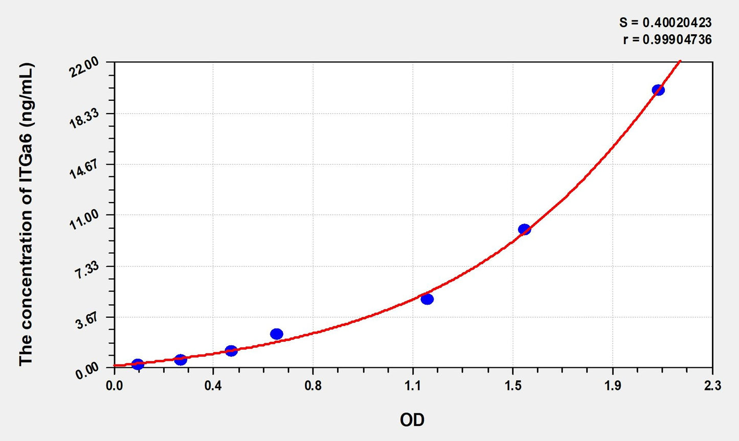 Rat ITGa6 (Integrin Alpha 6) ELISA Immunoassay Kit