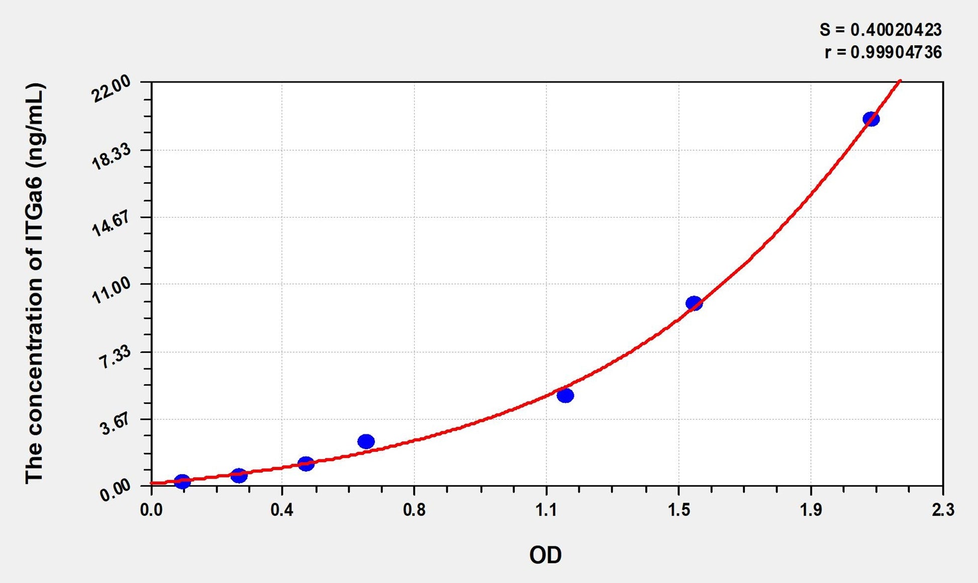 Rat ITGa6 (Integrin Alpha 6) ELISA Immunoassay Kit