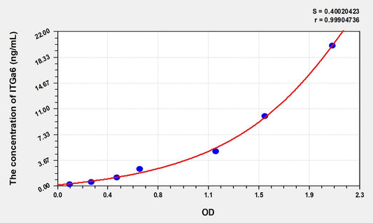 Rat ITGa6 (Integrin Alpha 6) ELISA Immunoassay Kit