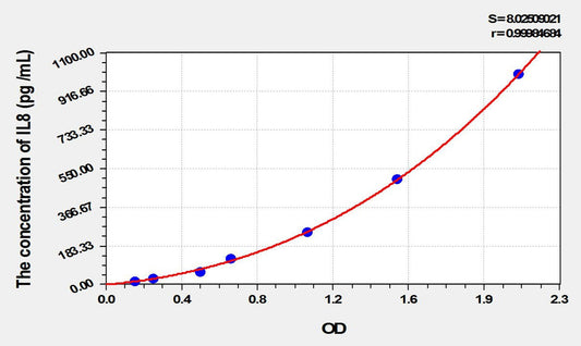 Simian IL-8 ELISA Kit