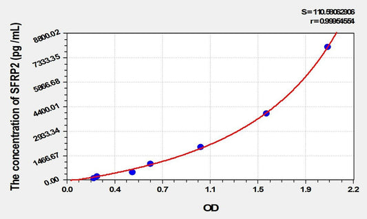 Mouse Secreted Frizzled Related Protein 2 ELISA Kit