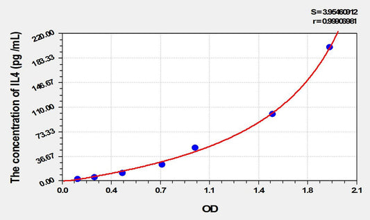 Guinea Pig IL-4 ELISA Kit