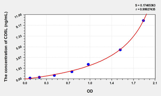 CD5L (CD5 Antigen Like Protein) ELISA Immunoassay Kit