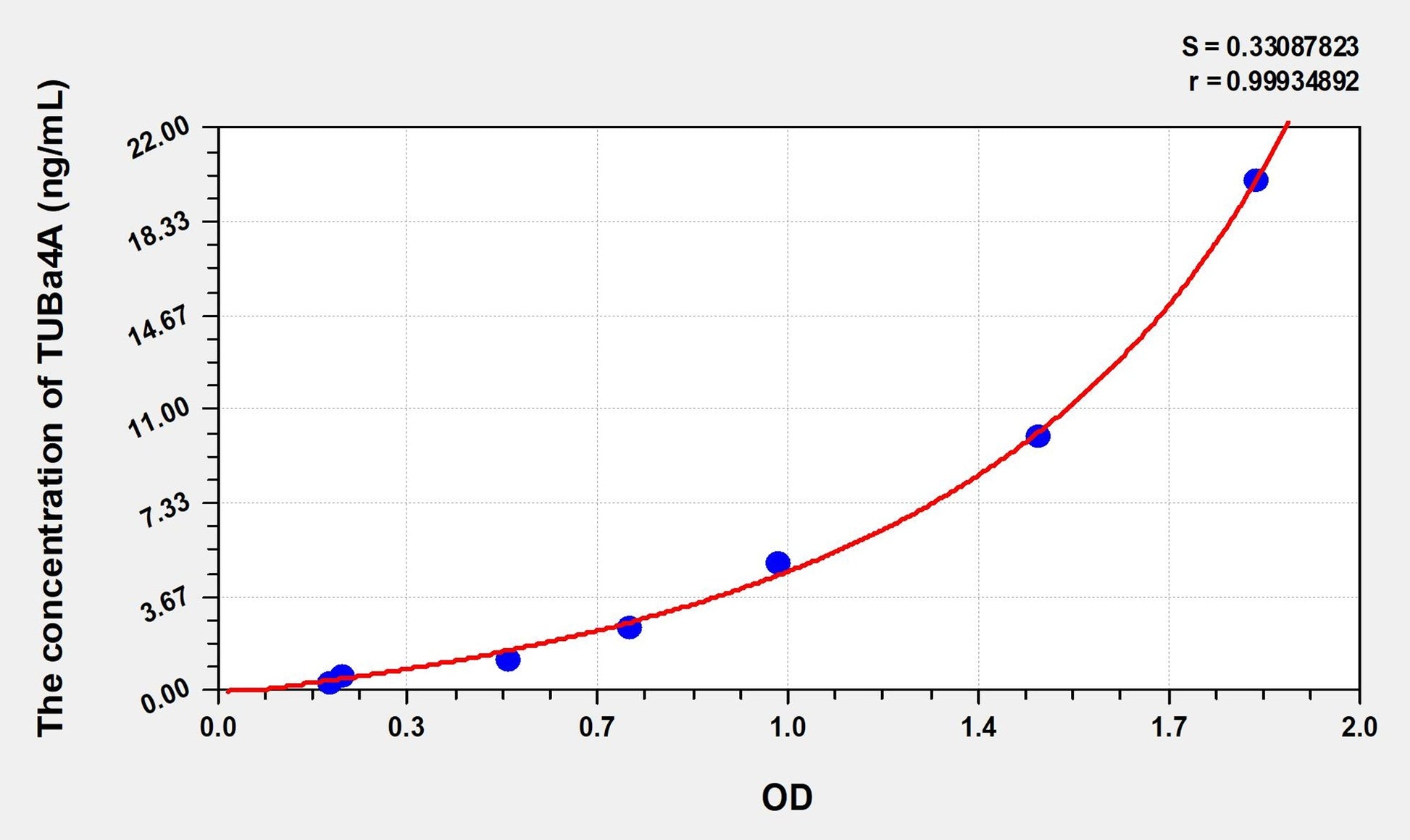 Mouse TUBa4A (Tubulin Alpha 4A) ELISA Immunoassay Kit