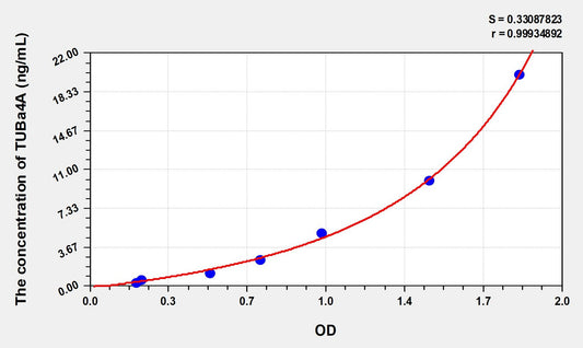 Mouse TUBa4A (Tubulin Alpha 4A) ELISA Immunoassay Kit