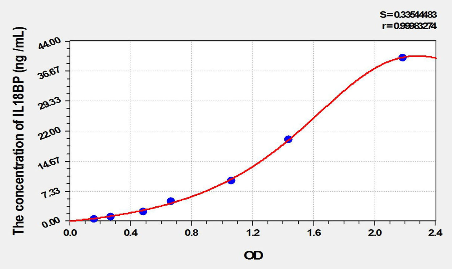 Rat IL-18BP ELISA Kit