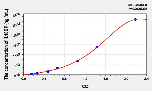 Rat IL-18BP ELISA Kit