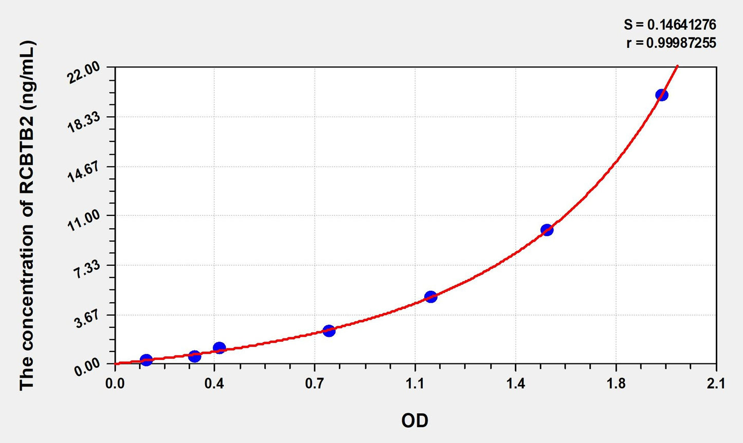 RCBTB2 (RCC1 And BTB Domain Containing Protein 2) ELISA Immunoassay Kit