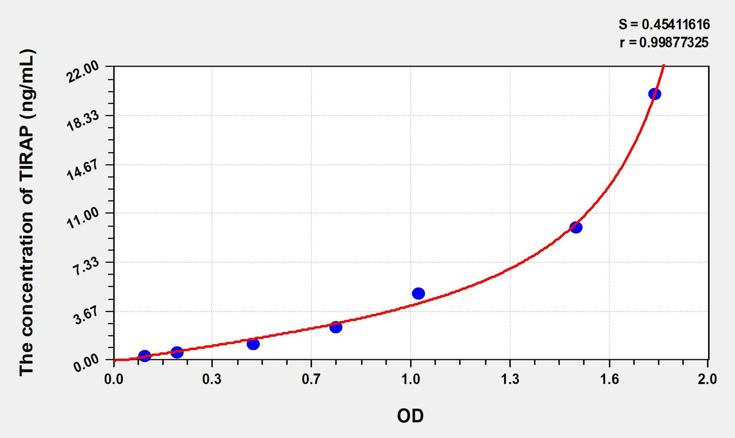 TIRAP (Toll Interleukin 1 Receptor Domain Containing Adaptor Protein) ELISA Immunoassay Kit