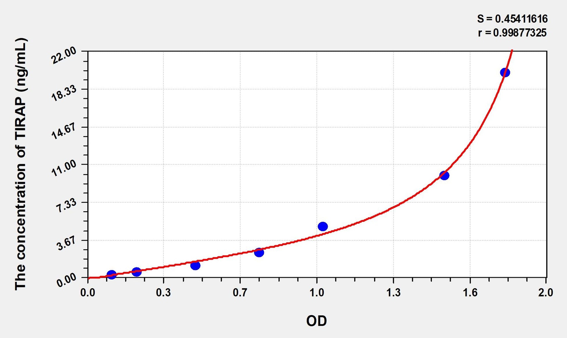 TIRAP (Toll Interleukin 1 Receptor Domain Containing Adaptor Protein) ELISA Immunoassay Kit