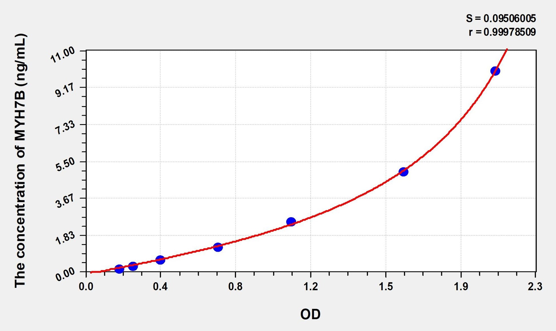 MYH7B (Myosin Heavy Chain 7B, Cardiac Muscle Beta) ELISA Immunoassay Kit