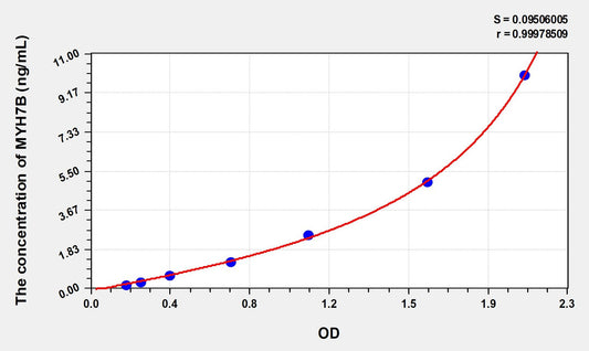 MYH7B (Myosin Heavy Chain 7B, Cardiac Muscle Beta) ELISA Immunoassay Kit
