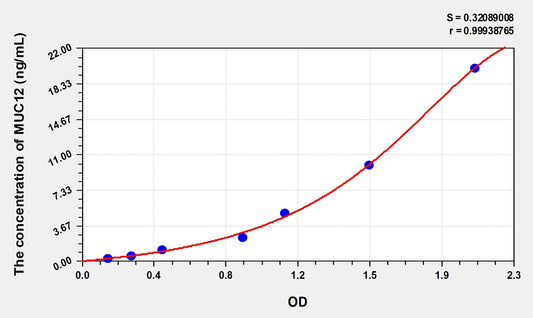 MUC12 (Mucin 12, Cell Surface Associated) ELISA Immunoassay Kit