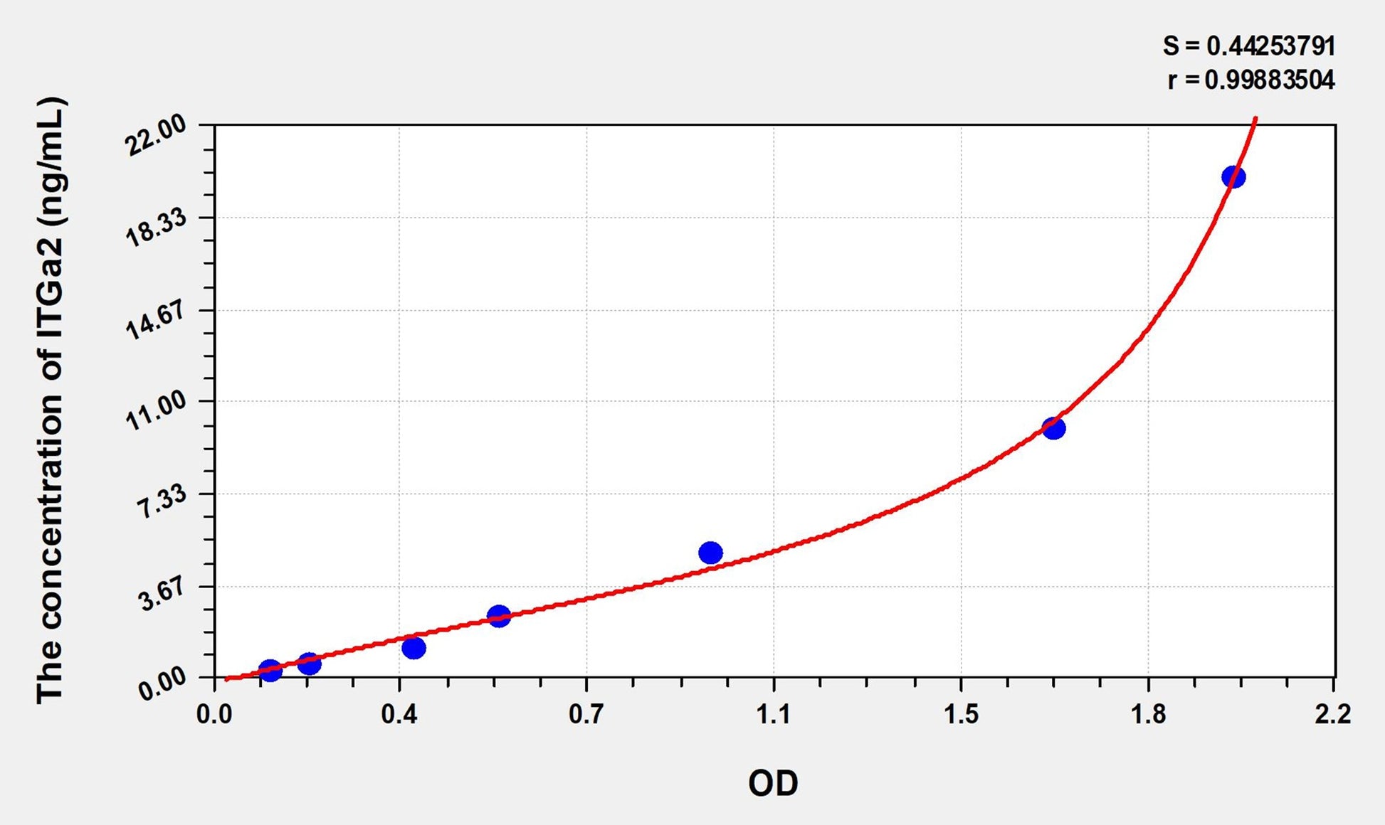 Rat ITGa2 (Integrin Alpha 2) ELISA Immunoassay Kit