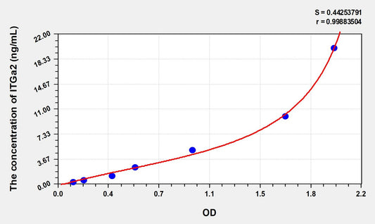 Rat ITGa2 (Integrin Alpha 2) ELISA Immunoassay Kit