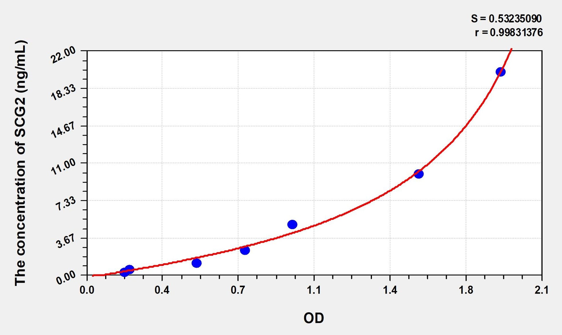 Mouse SCG2 (Secretogranin II) ELISA Immunoassay Kit