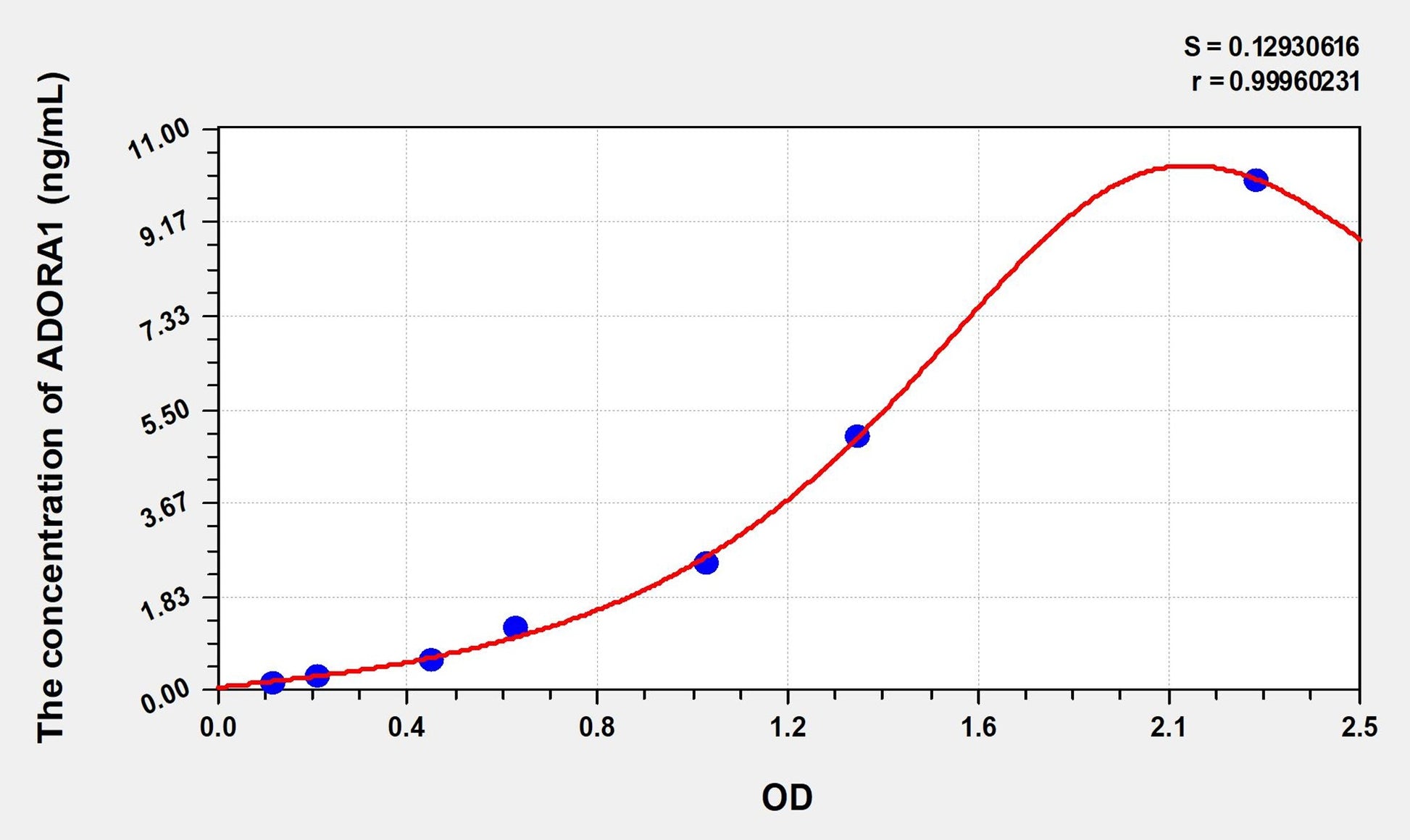 Rat ADORA1 (Adenosine A1 Receptor) ELISA Immunoassay Kit