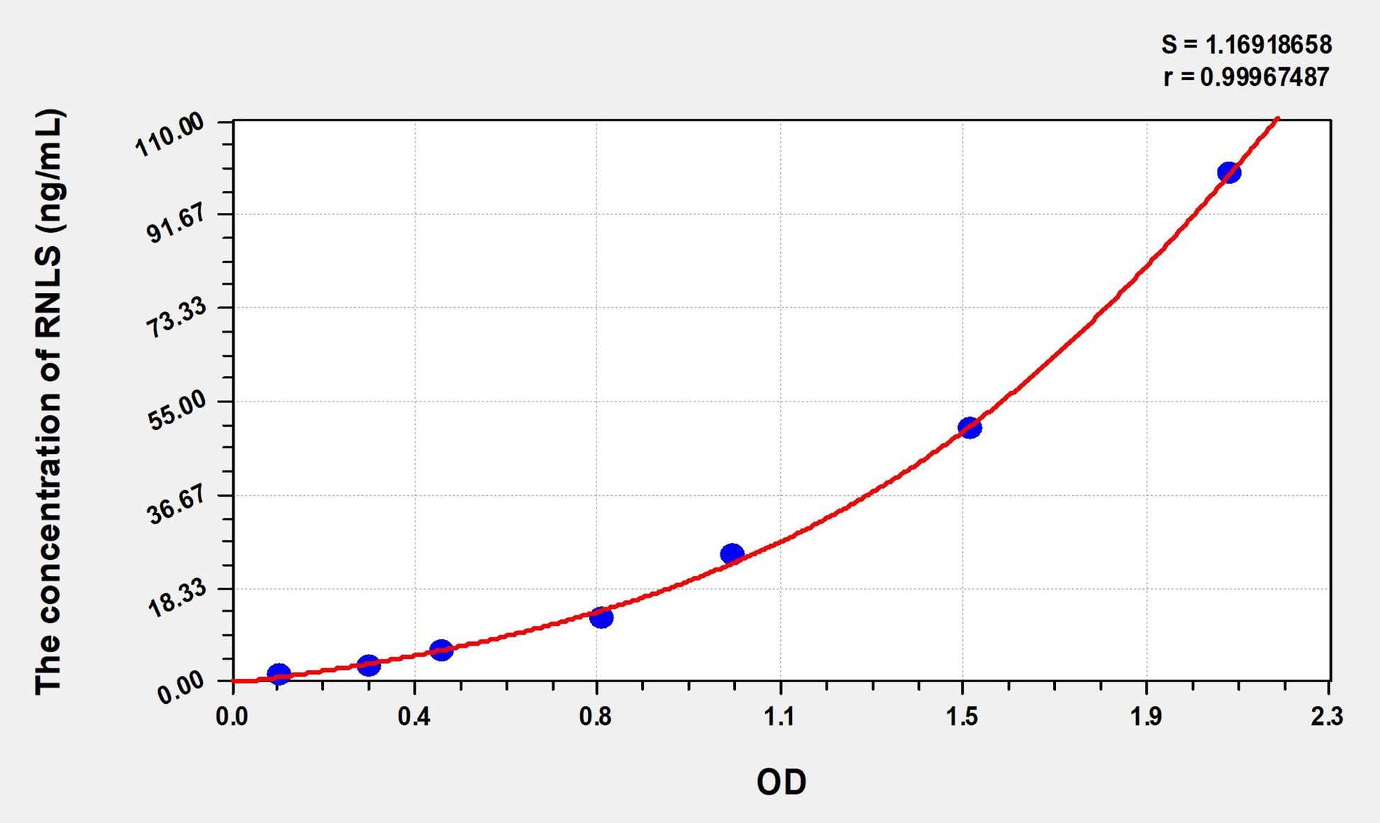 Rat RNLS (Renalase) ELISA Immunoassay Kit