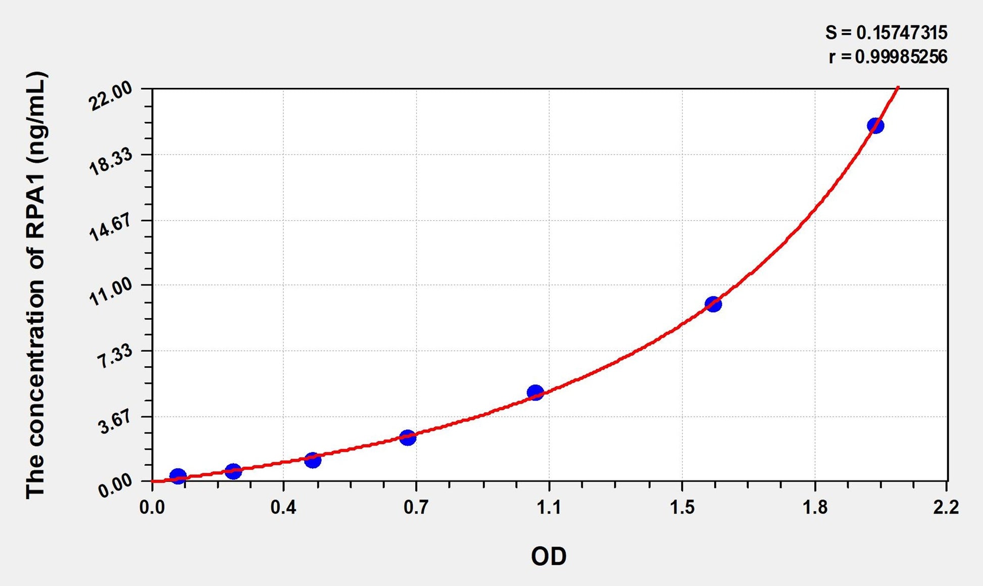 Rat RPA1 (Replication Protein A1) ELISA Immunoassay Kit