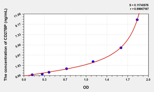 CD27BP (CD27 Binding Protein) ELISA Immunoassay Kit