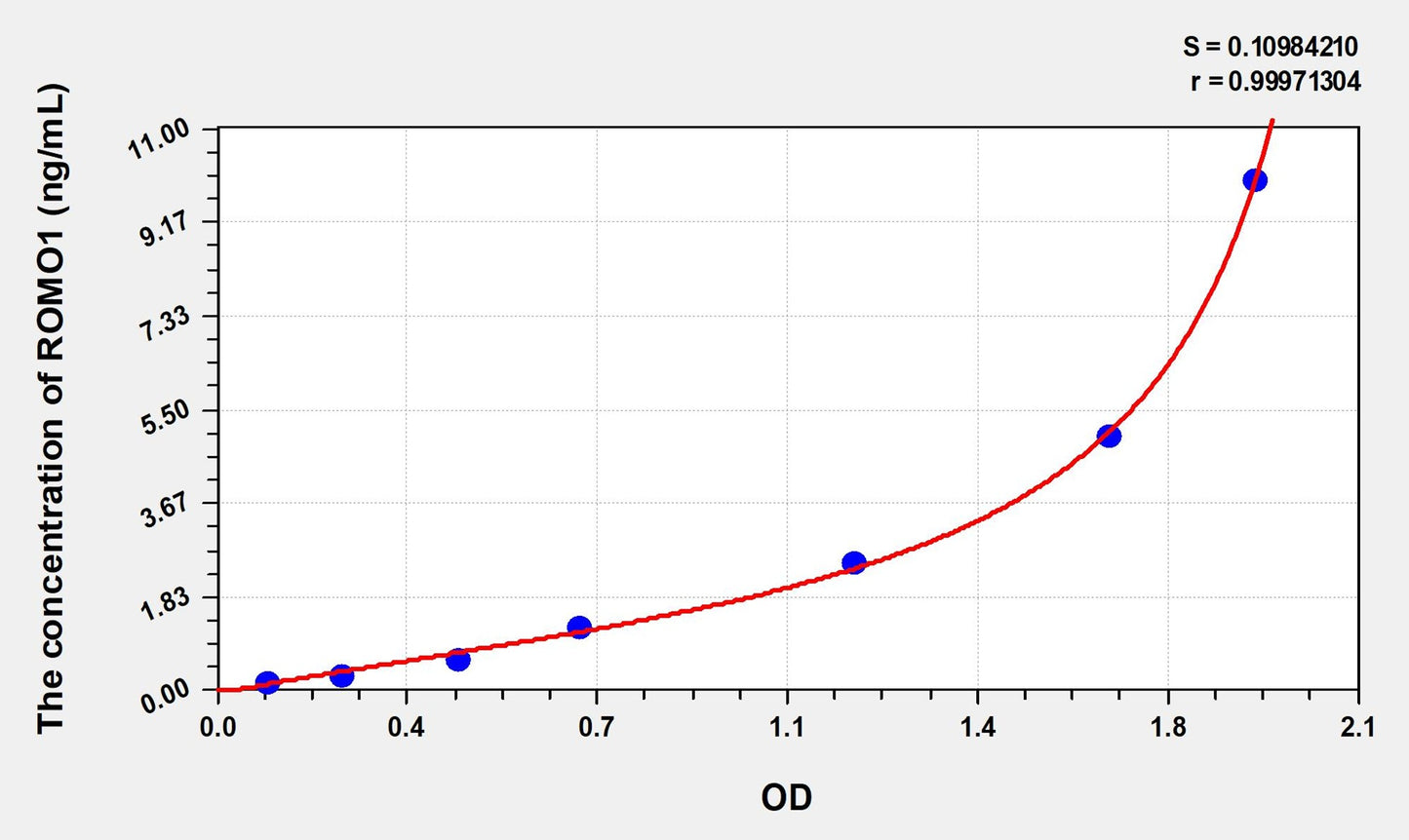 ROMO1 (Reactive Oxygen Species Modulator 1) ELISA Immunoassay Kit