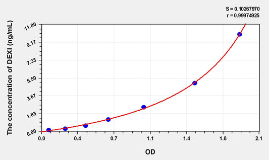 DEXI (Dexamethasone Induced Protein) ELISA Immunoassay Kit